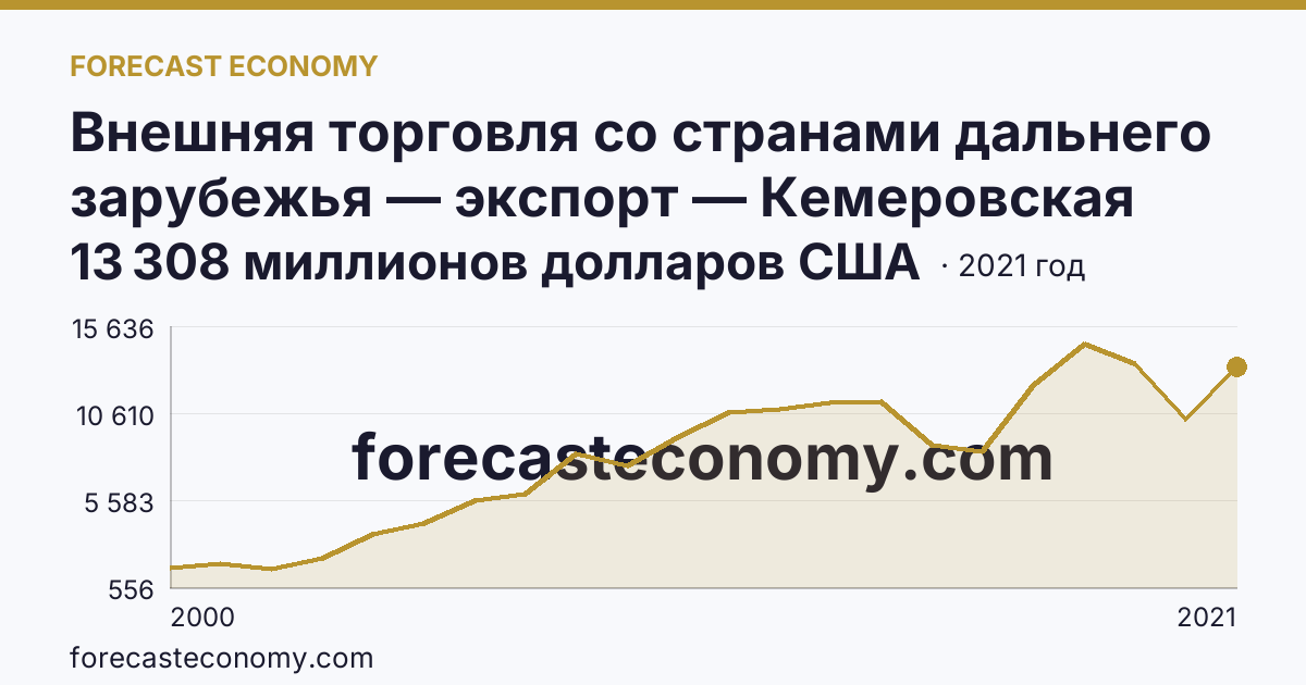 Внешняя торговля со странами дальнего зарубежья — экспорт — Кемеровская область — Кузбасс: график динамики 2000–2021, последнее значение 13 308 миллионов долларов США