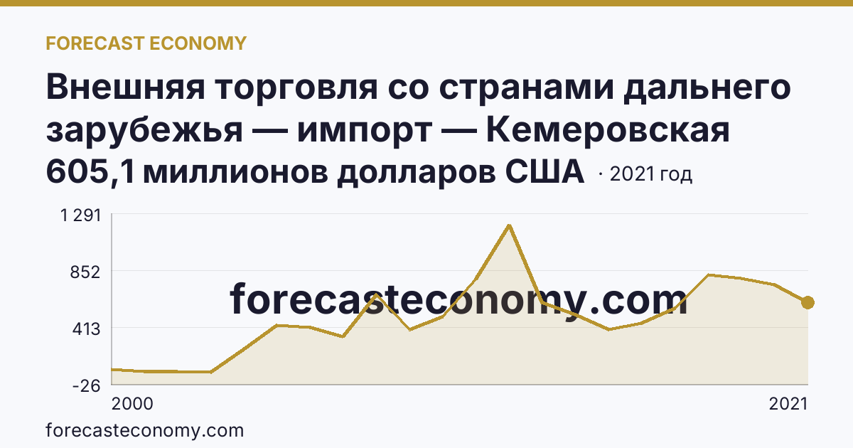 Внешняя торговля со странами дальнего зарубежья — импорт — Кемеровская область — Кузбасс: график динамики 2000–2021, последнее значение 605,1 миллионов долларов США