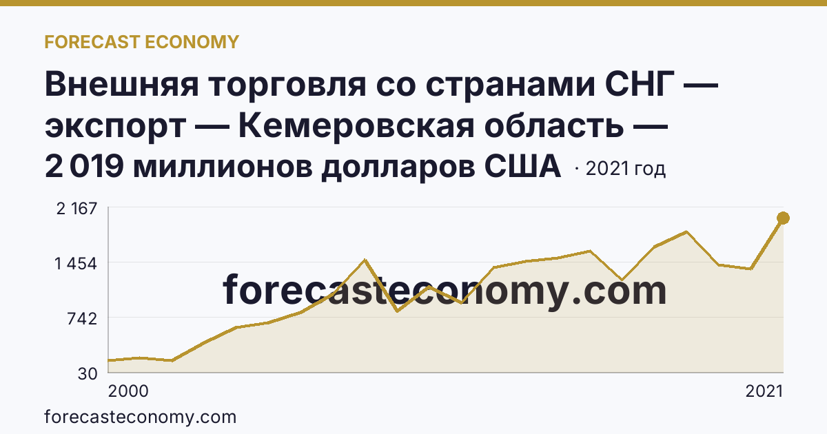 Внешняя торговля со странами СНГ — экспорт — Кемеровская область — Кузбасс: график динамики 2000–2021, последнее значение 2 019 миллионов долларов США
