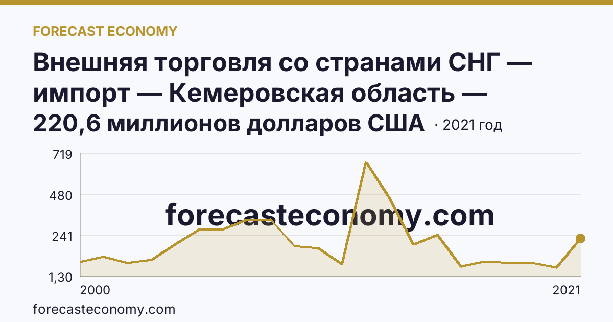 Внешняя торговля со странами СНГ — импорт — Кемеровская область — Кузбасс: график динамики 2000–2021, последнее значение 220,6 миллионов долларов США