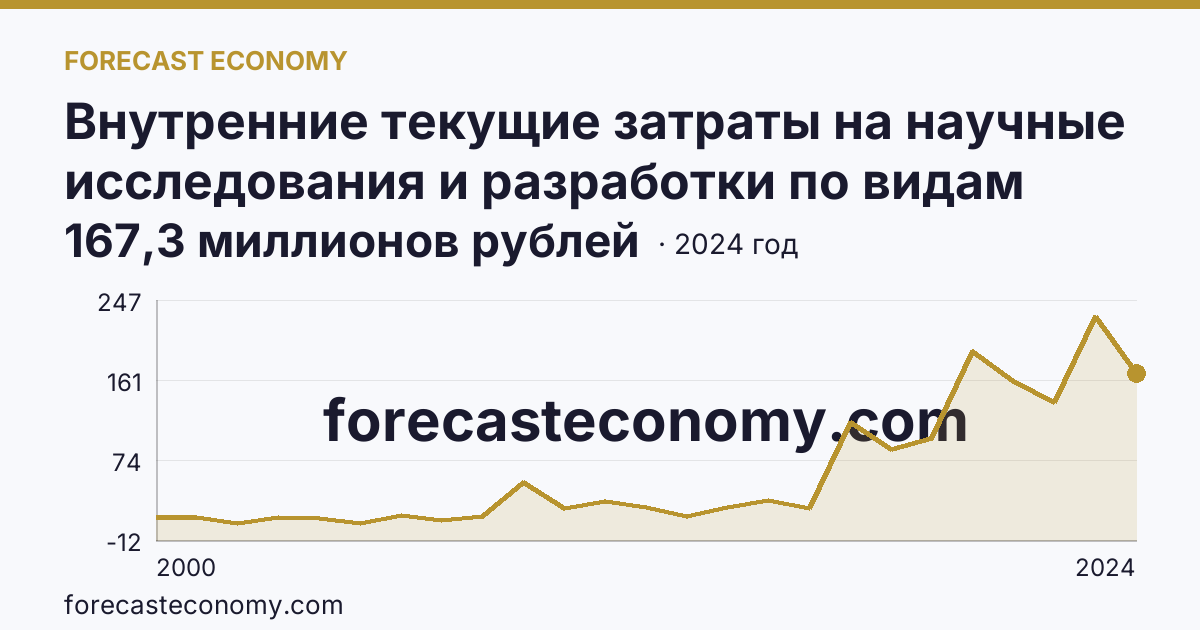 Внутренние текущие затраты на научные исследования и разработки по видам затрат — приобретение оборудования — Кемеровская область — Кузбасс: график динамики 2000–2024, последнее значение 167,3 миллионов рублей