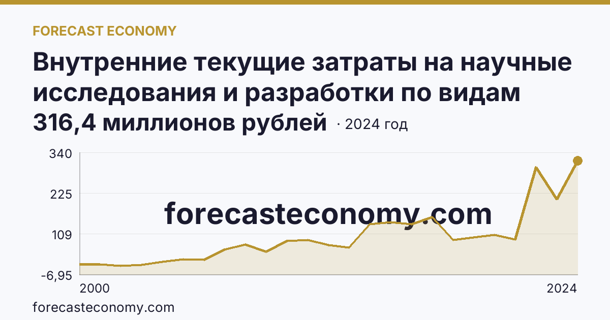 Внутренние текущие затраты на научные исследования и разработки по видам затрат — другие материальные затраты — Кемеровская область — Кузбасс: график динамики 2000–2024, последнее значение 316,4 миллионов рублей
