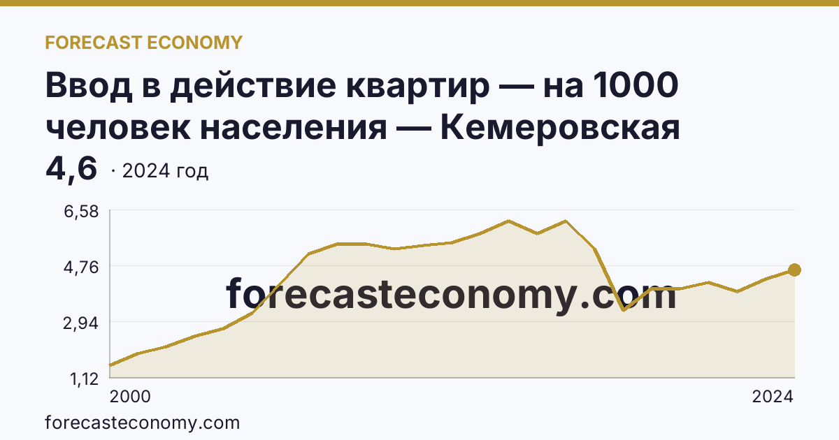Ввод в действие квартир — на 1000 человек населения — Кемеровская область — Кузбасс: график динамики 2000–2024, последнее значение 4,6