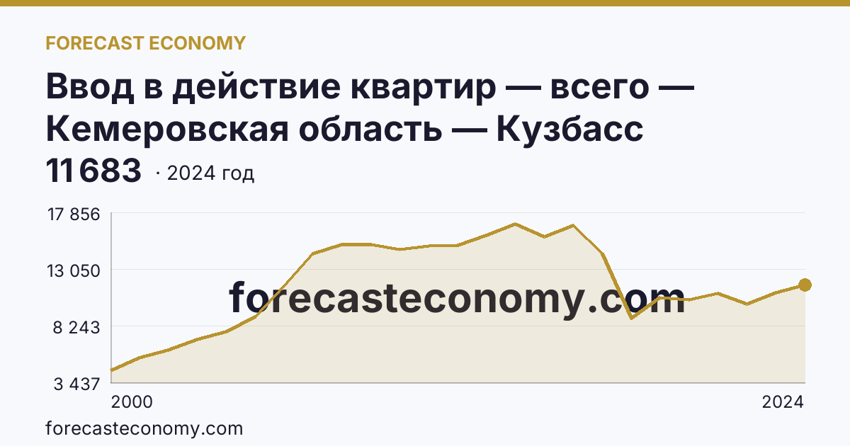Ввод в действие квартир — всего — Кемеровская область — Кузбасс: график динамики 2000–2024, последнее значение 11 683