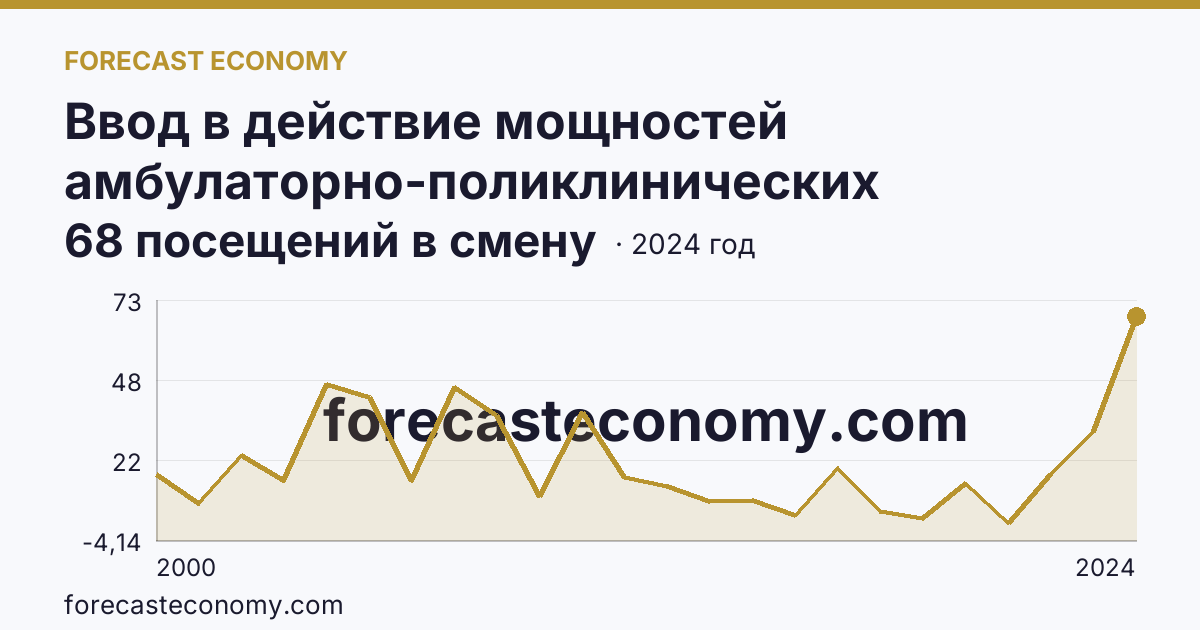 Ввод в действие мощностей амбулаторно-поликлинических организаций — на 100000 человек населения — Кемеровская область — Кузбасс: график динамики 2000–2024, последнее значение 68 посещений в смену