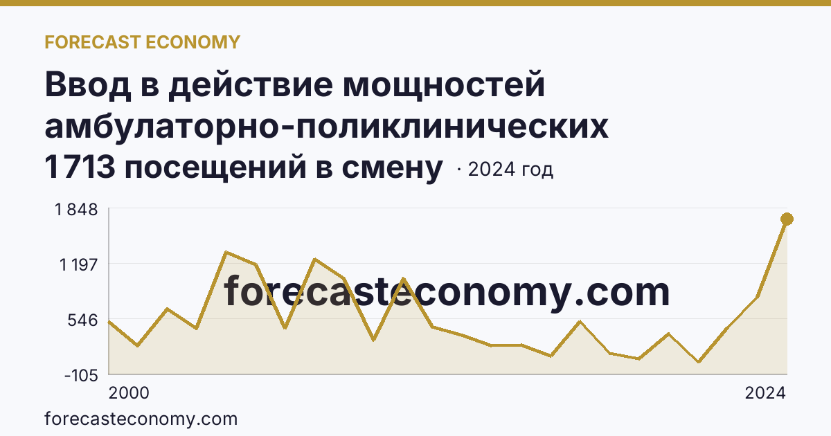 Ввод в действие мощностей амбулаторно-поликлинических организаций — всего — Кемеровская область — Кузбасс: график динамики 2000–2024, последнее значение 1 713 посещений в смену