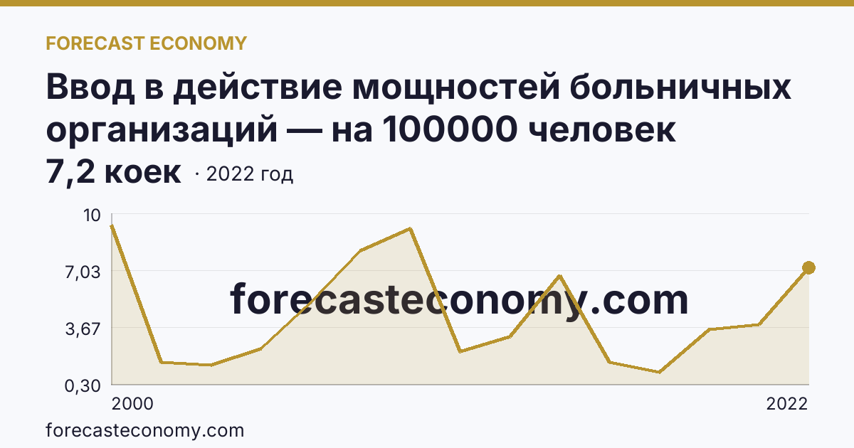 Ввод в действие мощностей больничных организаций — на 100000 человек населения — Кемеровская область — Кузбасс: график динамики 2000–2022, последнее значение 7,2 коек