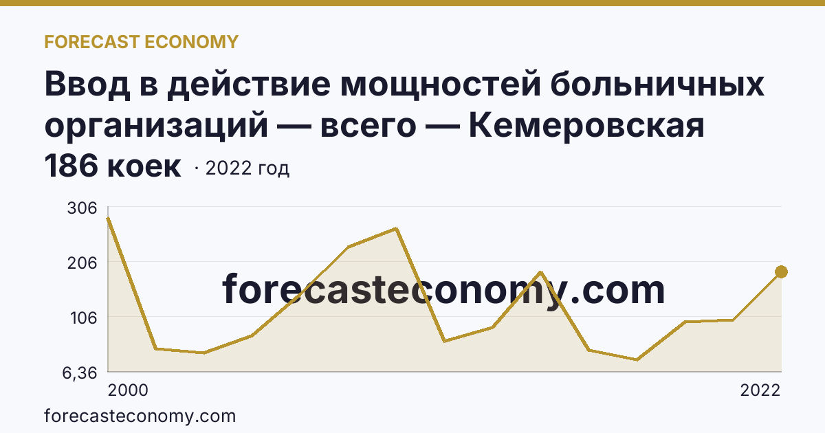 Ввод в действие мощностей больничных организаций — всего — Кемеровская область — Кузбасс: график динамики 2000–2022, последнее значение 186 коек
