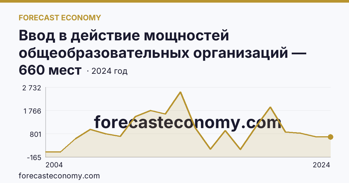 Ввод в действие мощностей общеобразовательных организаций — дошкольные образовательные организации — Кемеровская область — Кузбасс: график динамики 2004–2024, последнее значение 660 мест