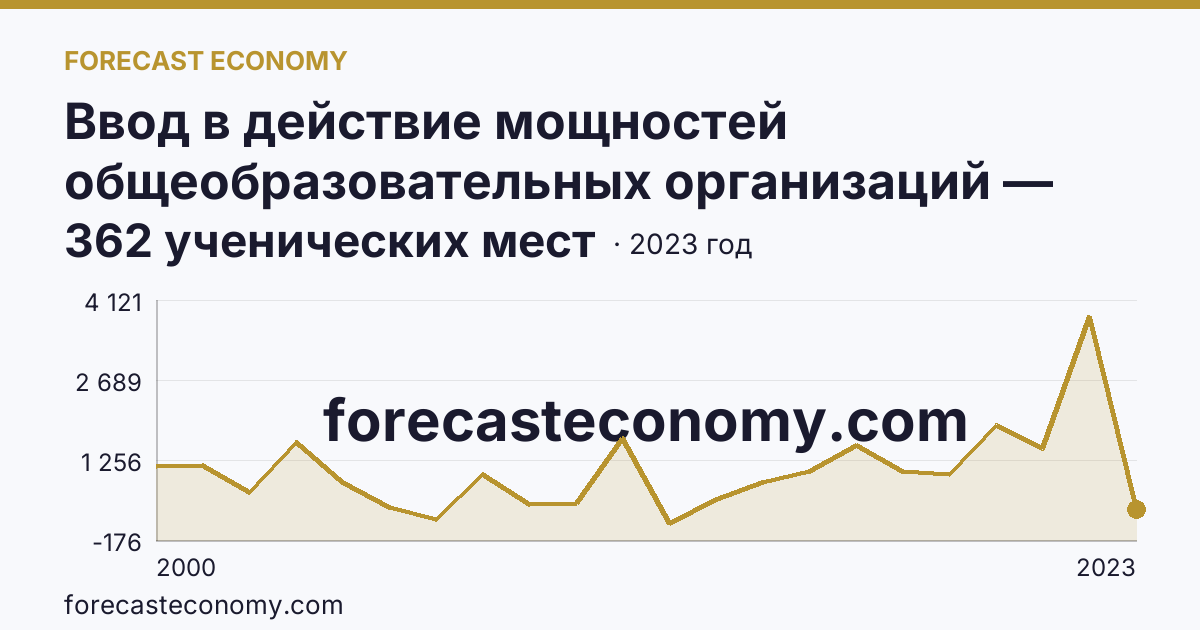 Ввод в действие мощностей общеобразовательных организаций — общеобразовательные организации — Кемеровская область — Кузбасс: график динамики 2000–2023, последнее значение 362 ученических мест