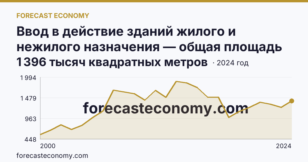 Ввод в действие зданий жилого и нежилого назначения — общая площадь зданий — Кемеровская область — Кузбасс: график динамики 2000–2024, последнее значение 1 396 тысяч квадратных метров
