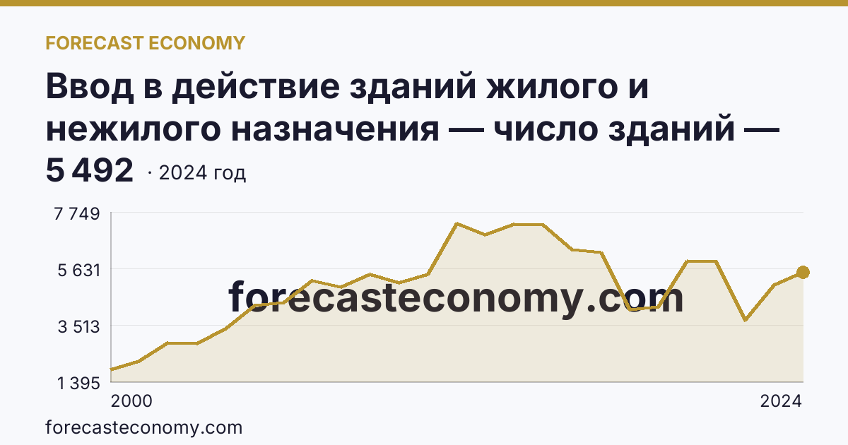 Ввод в действие зданий жилого и нежилого назначения — число зданий — Кемеровская область — Кузбасс: график динамики 2000–2024, последнее значение 5 492