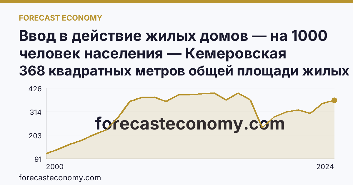 Ввод в действие жилых домов — на 1000 человек населения — Кемеровская область — Кузбасс: график динамики 2000–2024, последнее значение 368 квадратных метров общей площади жилых помещений