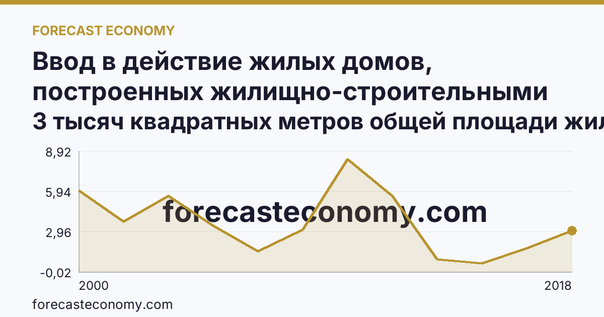 Ввод в действие жилых домов, построенных жилищно-строительными кооперативами — Кемеровская область — Кузбасс: график динамики 2000–2018, последнее значение 3 тысяч квадратных метров общей площади жилых помещений