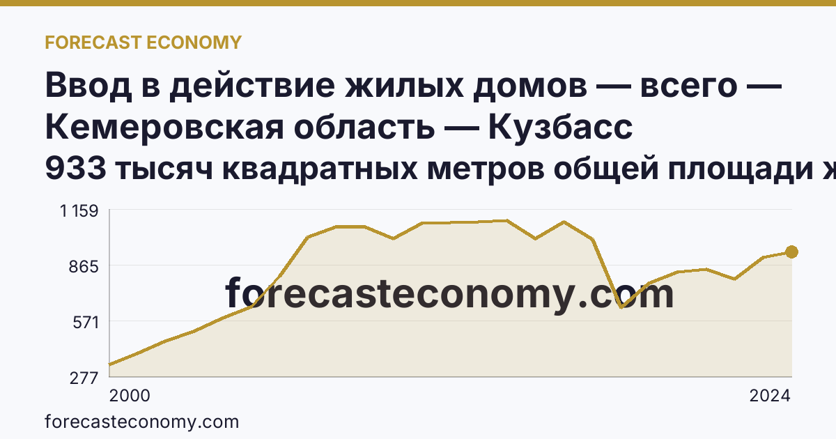 Ввод в действие жилых домов — всего — Кемеровская область — Кузбасс: график динамики 2000–2024, последнее значение 933 тысяч квадратных метров общей площади жилых помещений