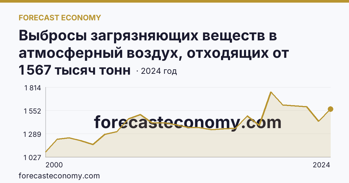 Выбросы загрязняющих веществ в атмосферный воздух, отходящих от стационарных источников — Кемеровская область — Кузбасс: график динамики 2000–2024, последнее значение 1 567 тысяч тонн