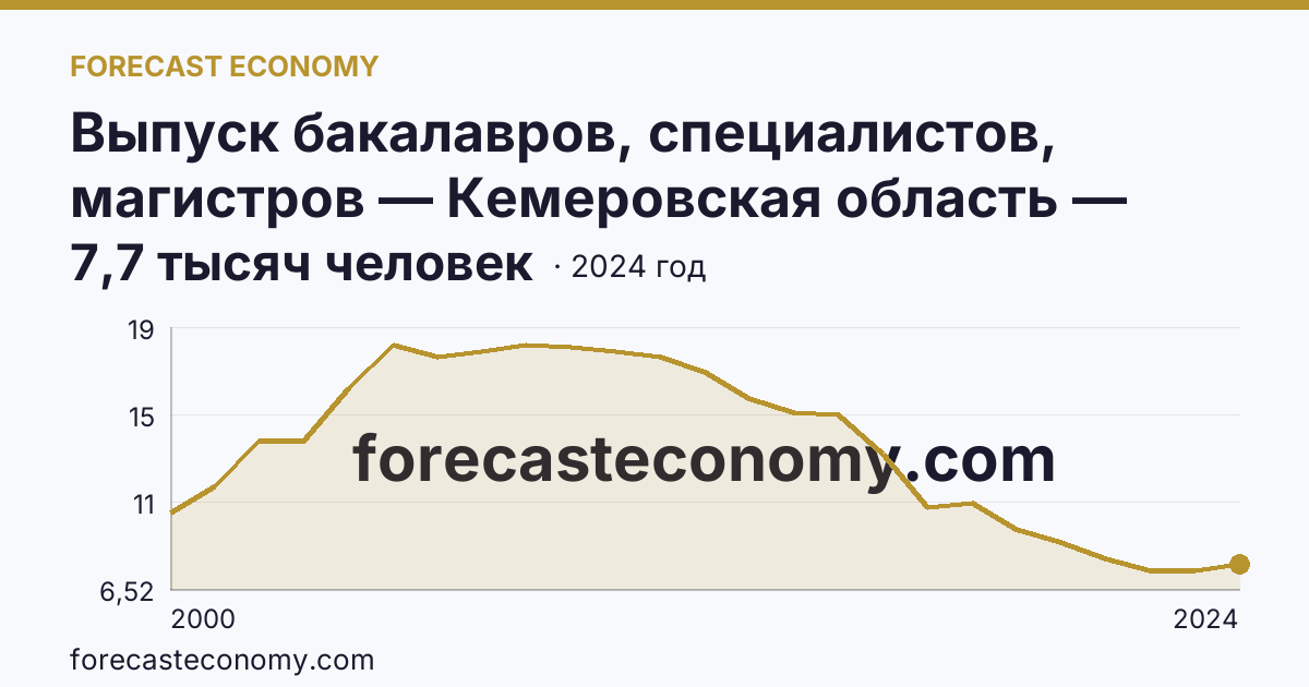 Выпуск бакалавров, специалистов, магистров — Кемеровская область — Кузбасс: график динамики 2000–2024, последнее значение 7,7 тысяч человек