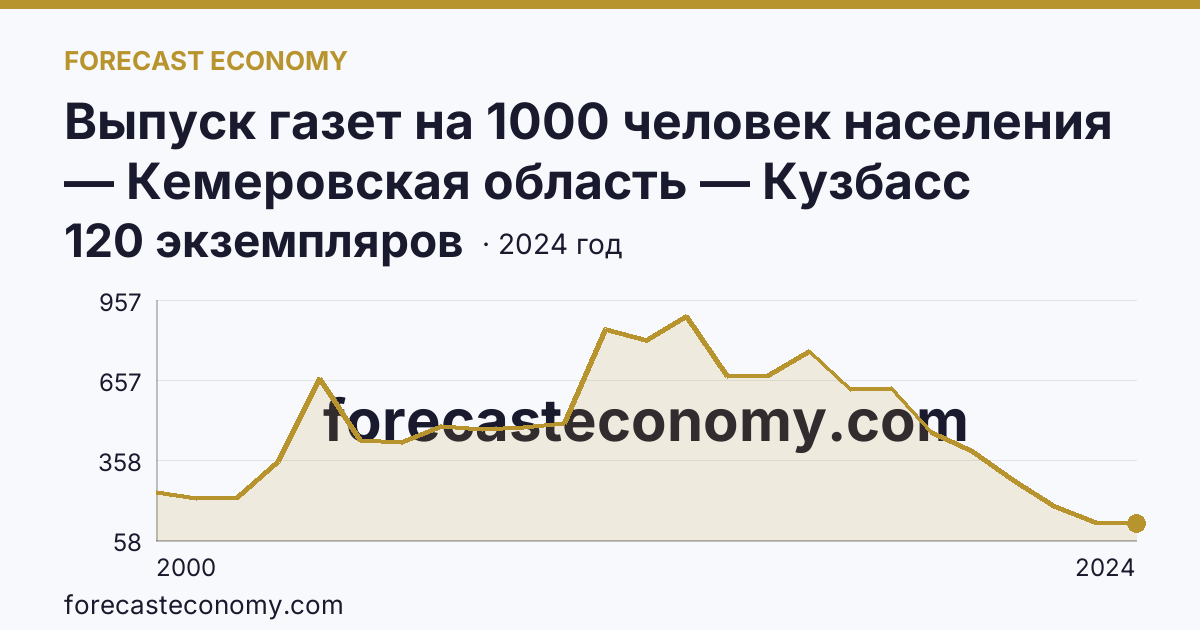 Выпуск газет на 1000 человек населения — Кемеровская область — Кузбасс: график динамики 2000–2024, последнее значение 120 экземпляров