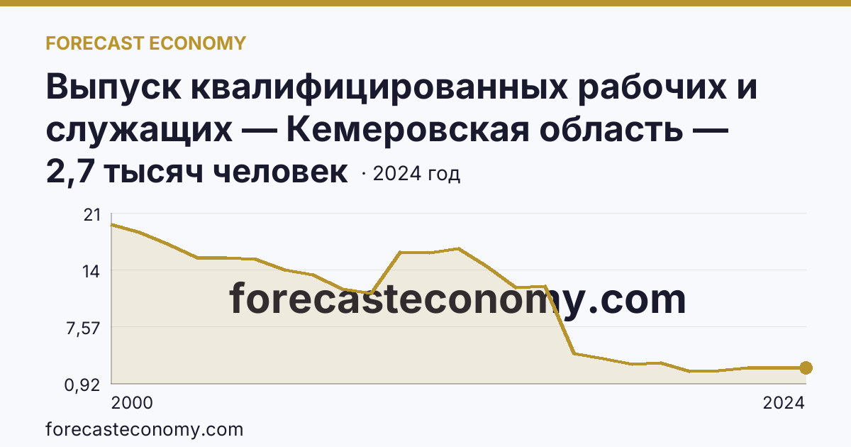 Выпуск квалифицированных рабочих и служащих — Кемеровская область — Кузбасс: график динамики 2000–2024, последнее значение 2,7 тысяч человек