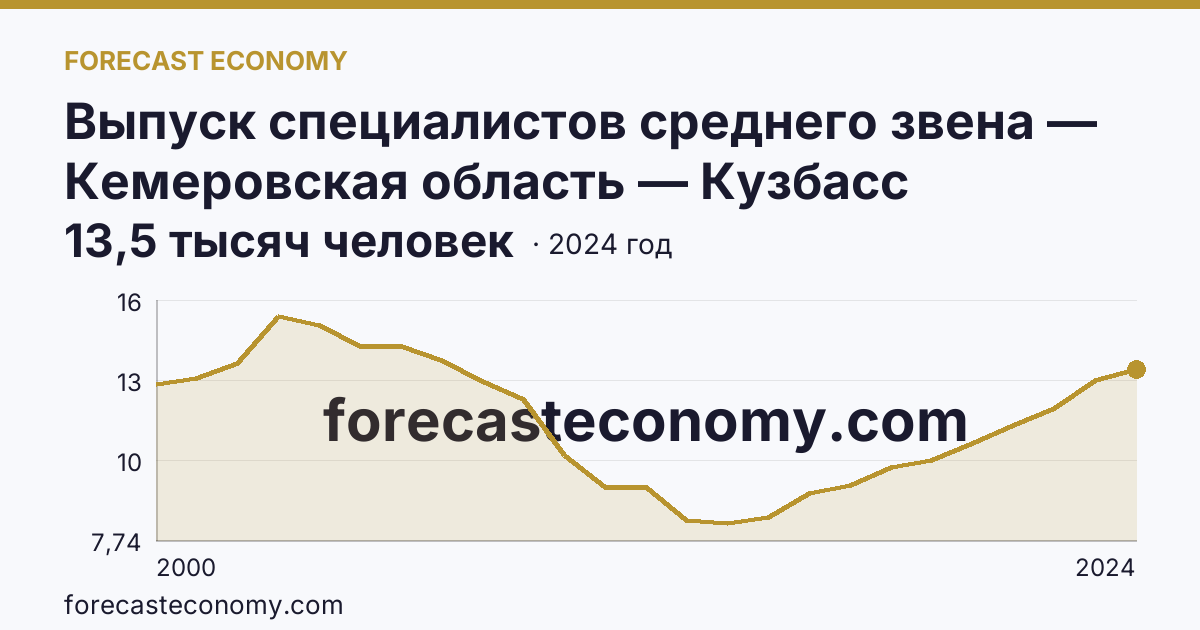 Выпуск специалистов среднего звена — Кемеровская область — Кузбасс: график динамики 2000–2024, последнее значение 13,5 тысяч человек