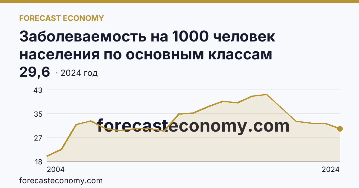 Заболеваемость на 1000 человек населения по основным классам болезней — болезни органов пищеварения — Кемеровская область — Кузбасс: график динамики 2004–2024, последнее значение 29,6