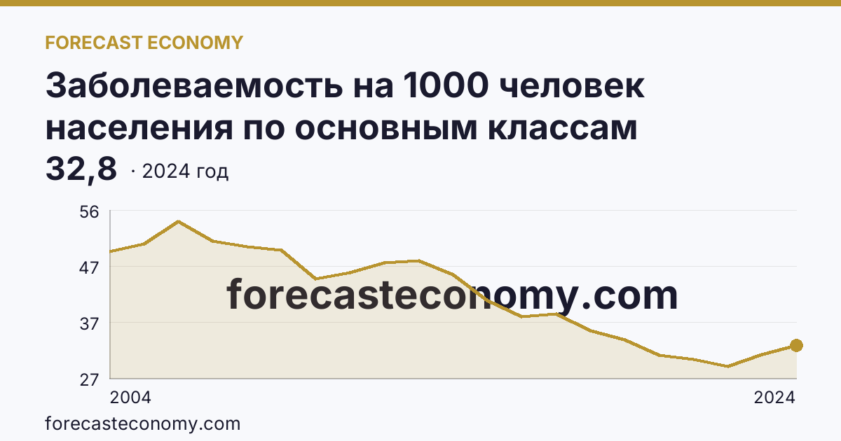 Заболеваемость на 1000 человек населения по основным классам болезней — болезни кожи и подкожной клетчатки — Кемеровская область — Кузбасс: график динамики 2004–2024, последнее значение 32,8