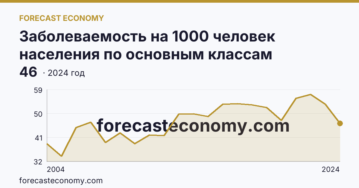 Заболеваемость на 1000 человек населения по основным классам болезней — болезни костно-мышечной системы и соединительной ткани — Кемеровская область — Кузбасс: график динамики 2004–2024, последнее значение 46
