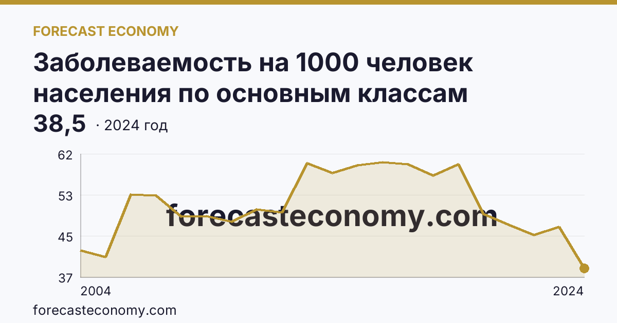 Заболеваемость на 1000 человек населения по основным классам болезней — болезни мочеполовой системы — Кемеровская область — Кузбасс: график динамики 2004–2024, последнее значение 38,5