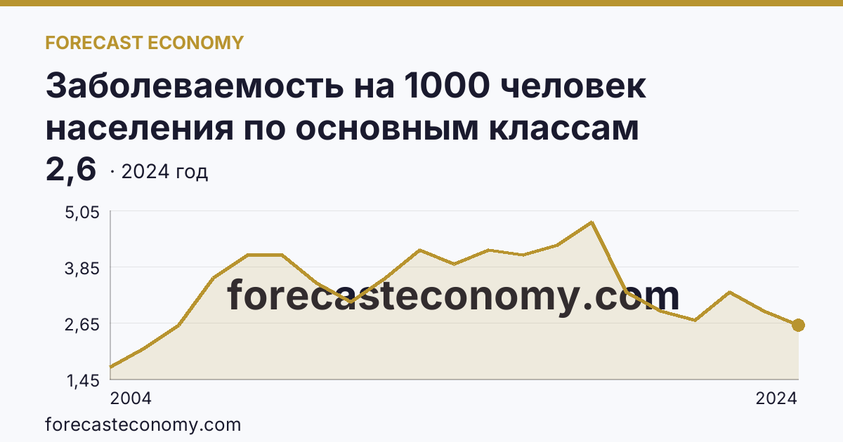 Заболеваемость на 1000 человек населения по основным классам болезней — врожденные аномалии (пороки развития), деформации и хромосомные нарушения — Кемеровская область — Кузбасс: график динамики 2004–2024, последнее значение 2,6