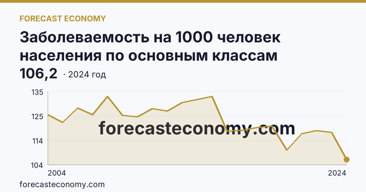Заболеваемость на 1000 человек населения по основным классам болезней — травмы, отравления и некоторые другие последствия воздействия внешних причин — Кемеровская область — Кузбасс: график динамики 2004–2024, последнее значение 106,2