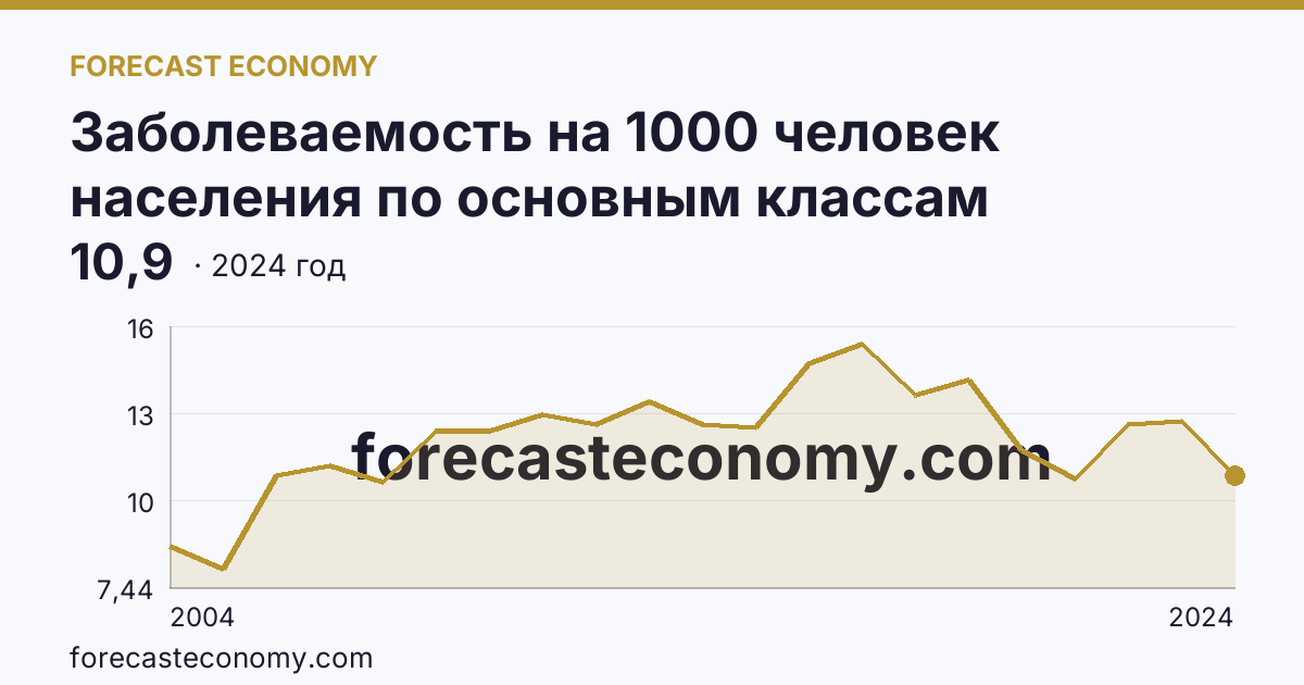 Заболеваемость на 1000 человек населения по основным классам болезней — новообразования — Кемеровская область — Кузбасс: график динамики 2004–2024, последнее значение 10,9