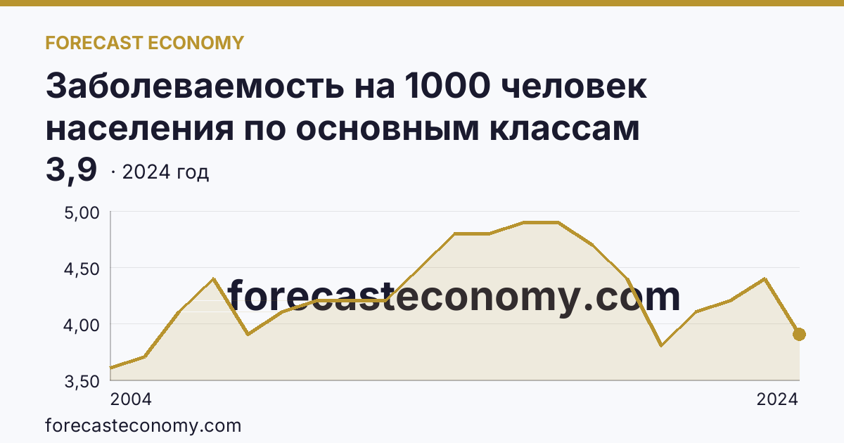 Заболеваемость на 1000 человек населения по основным классам болезней — болезни крови, кроветворных органов и отдельные нарушения, вовлекающие иммунный механизм — Кемеровская область — Кузбасс: график динамики 2004–2024, последнее значение 3,9
