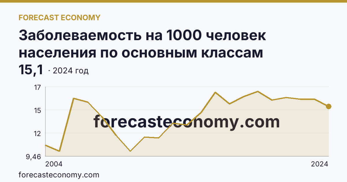 Заболеваемость на 1000 человек населения по основным классам болезней — болезни эндокринной системы, расстройства питания и нарушения обмена веществ — Кемеровская область — Кузбасс: график динамики 2004–2024, последнее значение 15,1