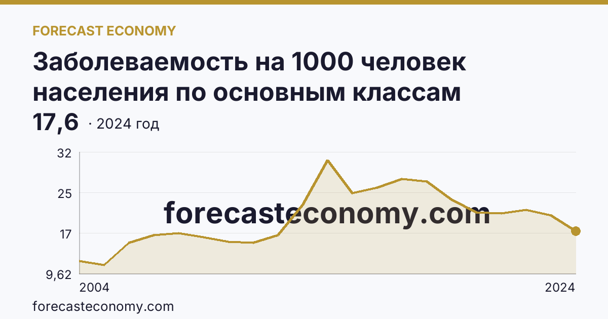 Заболеваемость на 1000 человек населения по основным классам болезней — болезни нервной системы — Кемеровская область — Кузбасс: график динамики 2004–2024, последнее значение 17,6