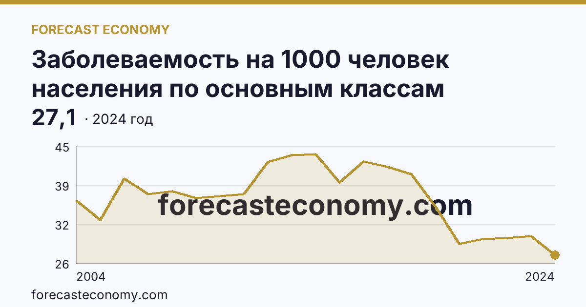 Заболеваемость на 1000 человек населения по основным классам болезней — болезни глаза и его придаточного аппарата — Кемеровская область — Кузбасс: график динамики 2004–2024, последнее значение 27,1