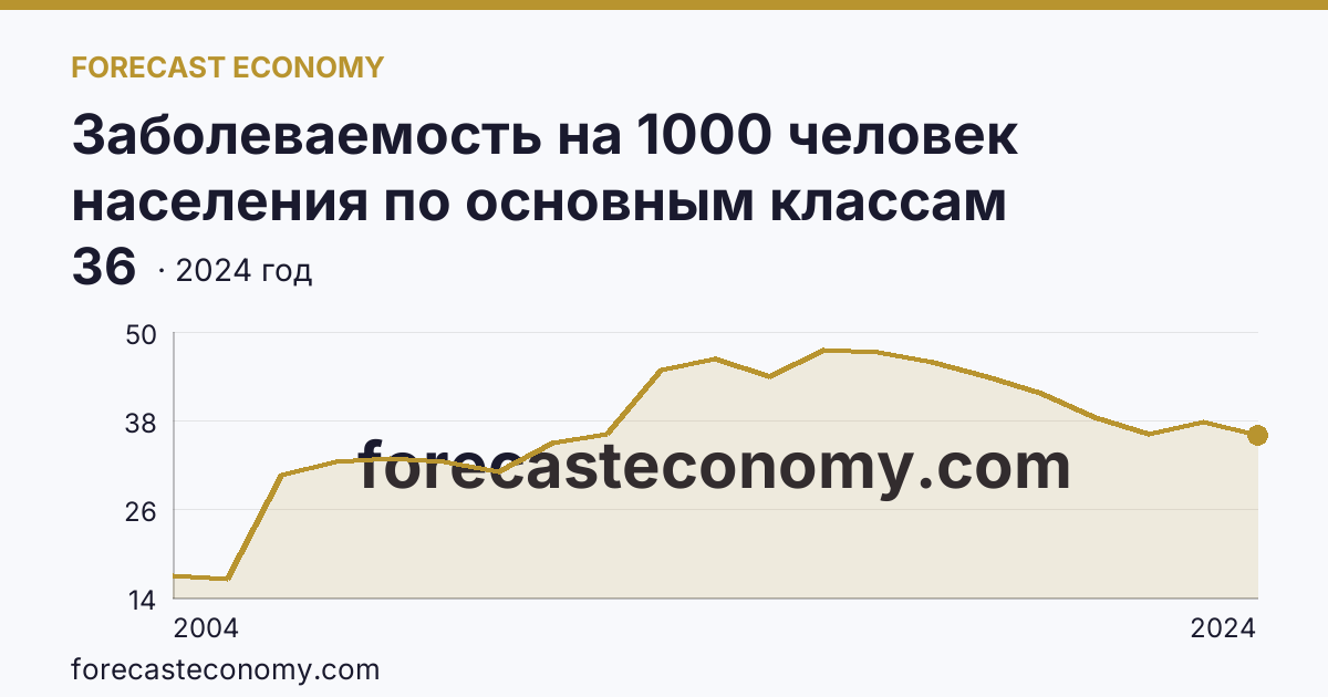 Заболеваемость на 1000 человек населения по основным классам болезней — болезни системы кровообращения — Кемеровская область — Кузбасс: график динамики 2004–2024, последнее значение 36