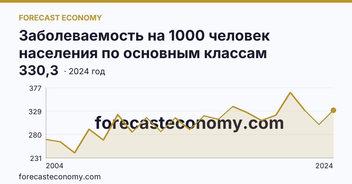 Заболеваемость на 1000 человек населения по основным классам болезней — болезни органов дыхания — Кемеровская область — Кузбасс: график динамики 2004–2024, последнее значение 330,3