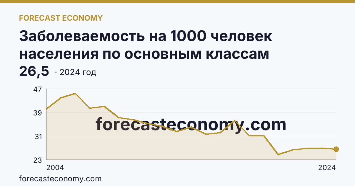 Заболеваемость на 1000 человек населения по основным классам болезней — некоторые инфекционные и паразитарные болезни — Кемеровская область — Кузбасс: график динамики 2004–2024, последнее значение 26,5