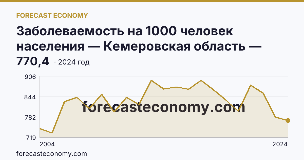 Заболеваемость на 1000 человек населения — Кемеровская область — Кузбасс: график динамики 2004–2024, последнее значение 770,4