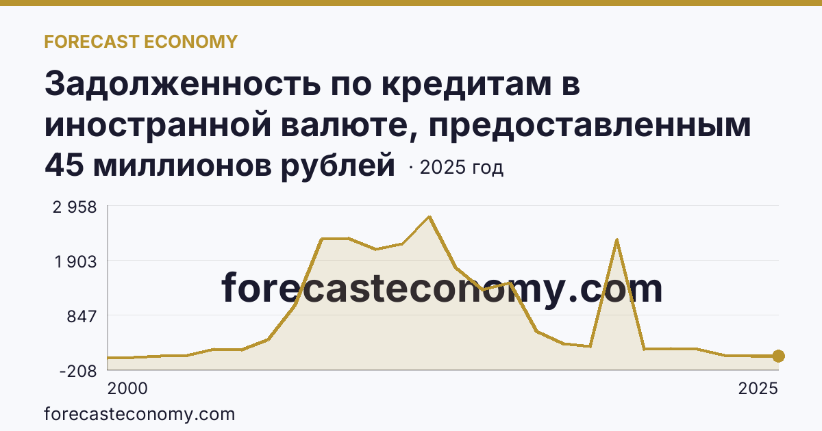 Задолженность по кредитам в иностранной валюте, предоставленным кредитными организациями физическим лицам — всего — Кемеровская область — Кузбасс: график динамики 2000–2025, последнее значение 45 миллионов рублей