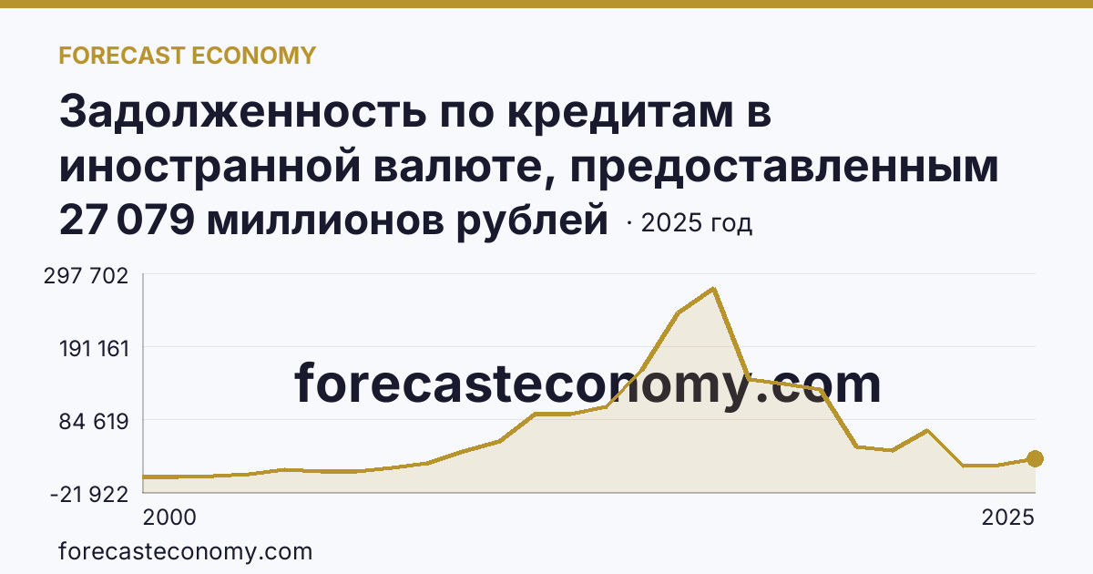 Задолженность по кредитам в иностранной валюте, предоставленным кредитными организациями юридическим лицам — Кемеровская область — Кузбасс: график динамики 2000–2025, последнее значение 27 079 миллионов рублей