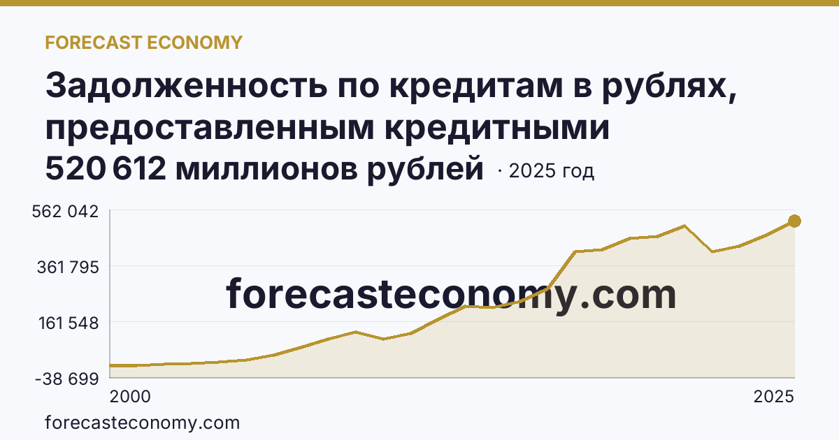 Задолженность по кредитам в рублях, предоставленным кредитными организациями юридическим лицам — Кемеровская область — Кузбасс: график динамики 2000–2025, последнее значение 520 612 миллионов рублей