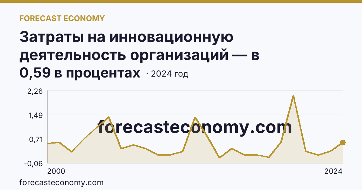 Затраты на инновационную деятельность организаций — в процентах от общего объема отгруженных товаров, выполненных работ, услуг — Кемеровская область — Кузбасс: график динамики 2000–2024, последнее значение 0,59 в процентах