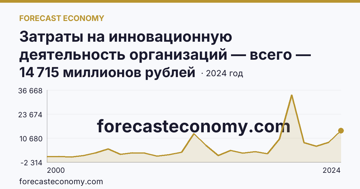 Затраты на инновационную деятельность организаций — всего — Кемеровская область — Кузбасс: график динамики 2000–2024, последнее значение 14 715 миллионов рублей