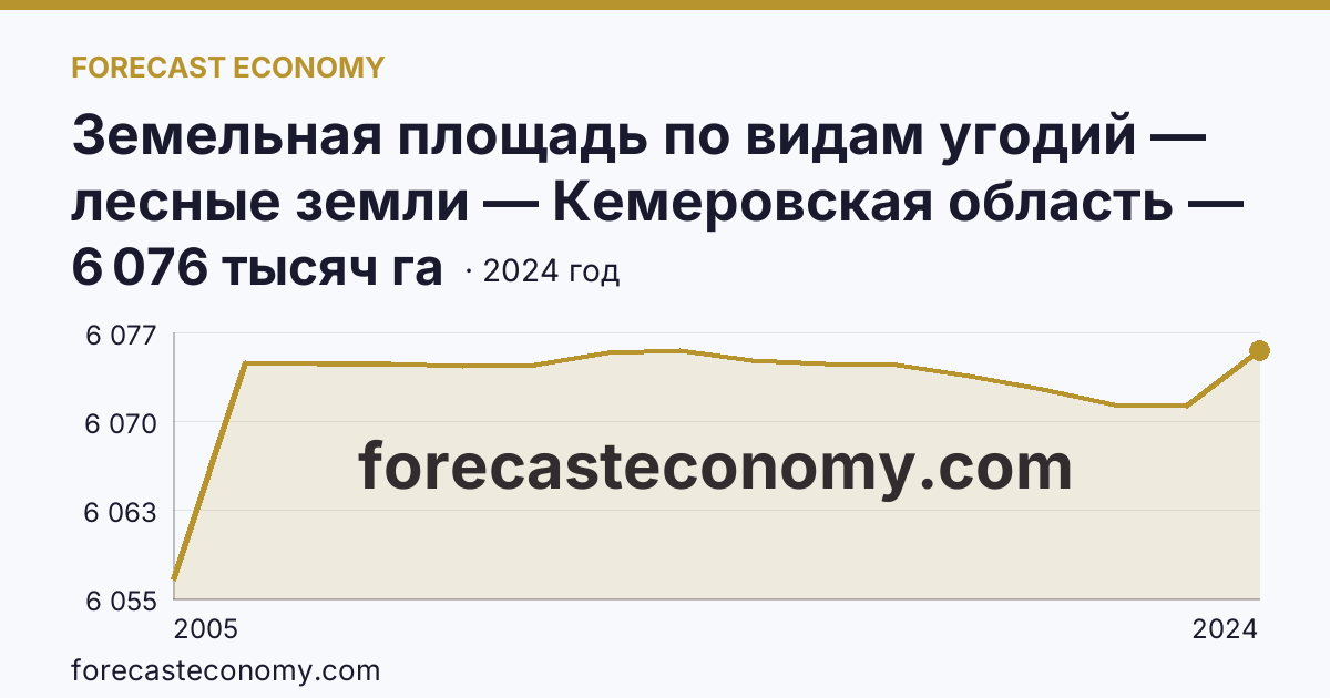 Земельная площадь по видам угодий — лесные земли — Кемеровская область — Кузбасс: график динамики 2005–2024, последнее значение 6 076 тысяч га