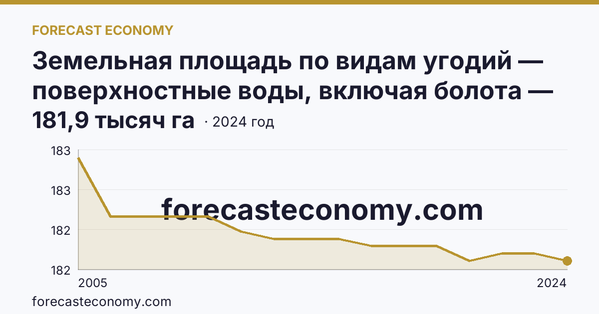 Земельная площадь по видам угодий — поверхностные воды, включая болота — Кемеровская область — Кузбасс: график динамики 2005–2024, последнее значение 181,9 тысяч га
