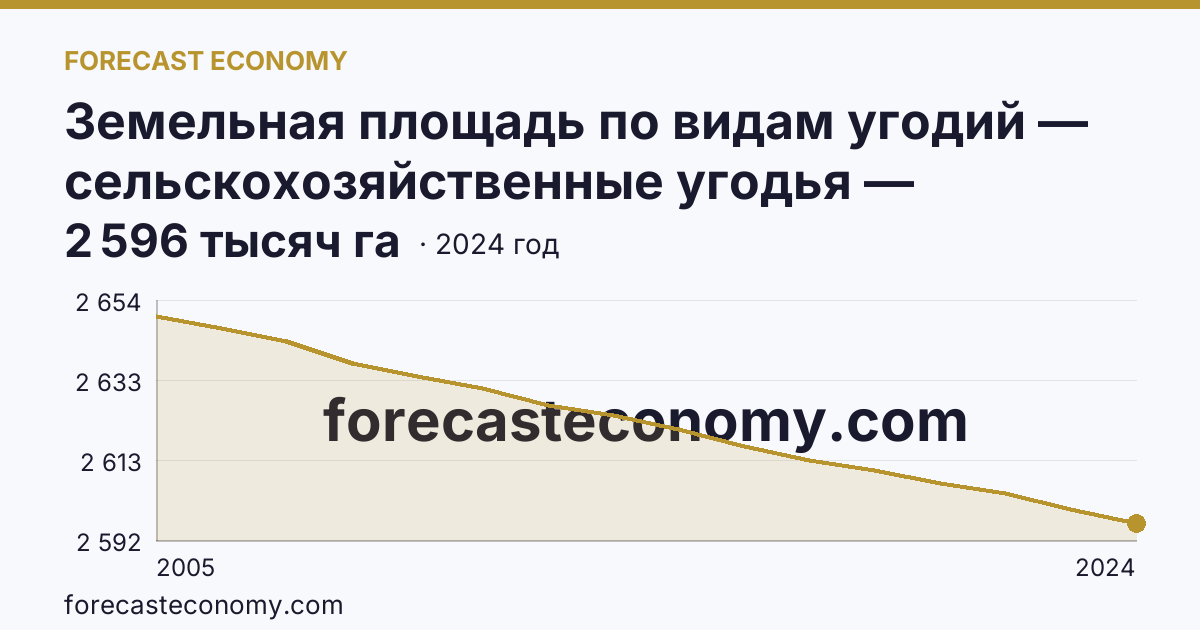 Земельная площадь по видам угодий — сельскохозяйственные угодья — Кемеровская область — Кузбасс: график динамики 2005–2024, последнее значение 2 596 тысяч га