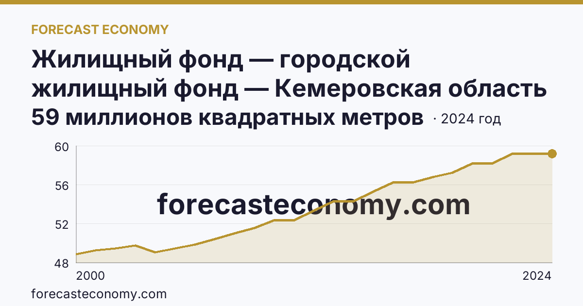 Жилищный фонд — городской жилищный фонд — Кемеровская область — Кузбасс: график динамики 2000–2024, последнее значение 59 миллионов квадратных метров