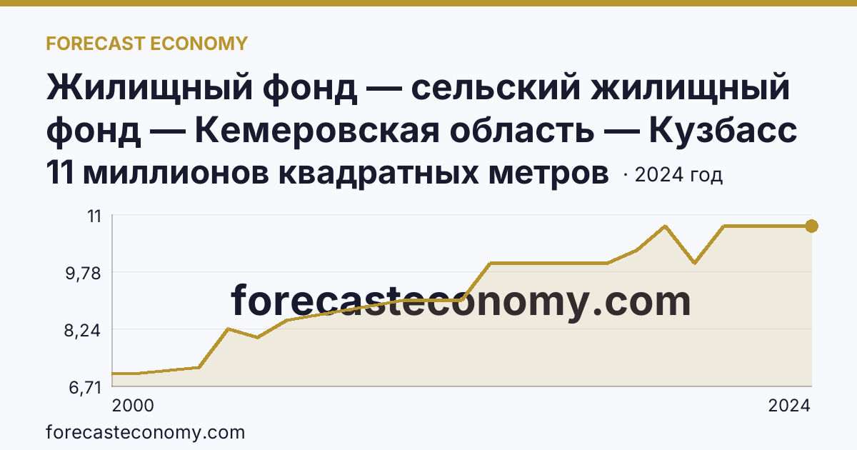 Жилищный фонд — сельский жилищный фонд — Кемеровская область — Кузбасс: график динамики 2000–2024, последнее значение 11 миллионов квадратных метров