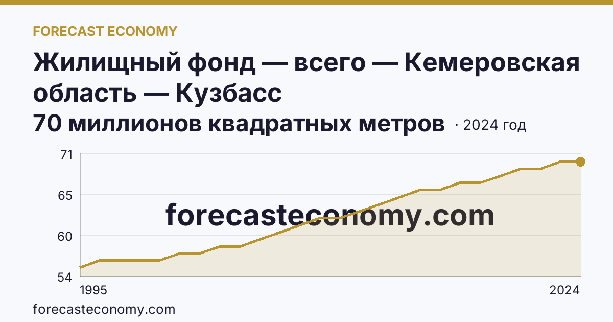 Жилищный фонд — всего — Кемеровская область — Кузбасс: график динамики 1995–2024, последнее значение 70 миллионов квадратных метров